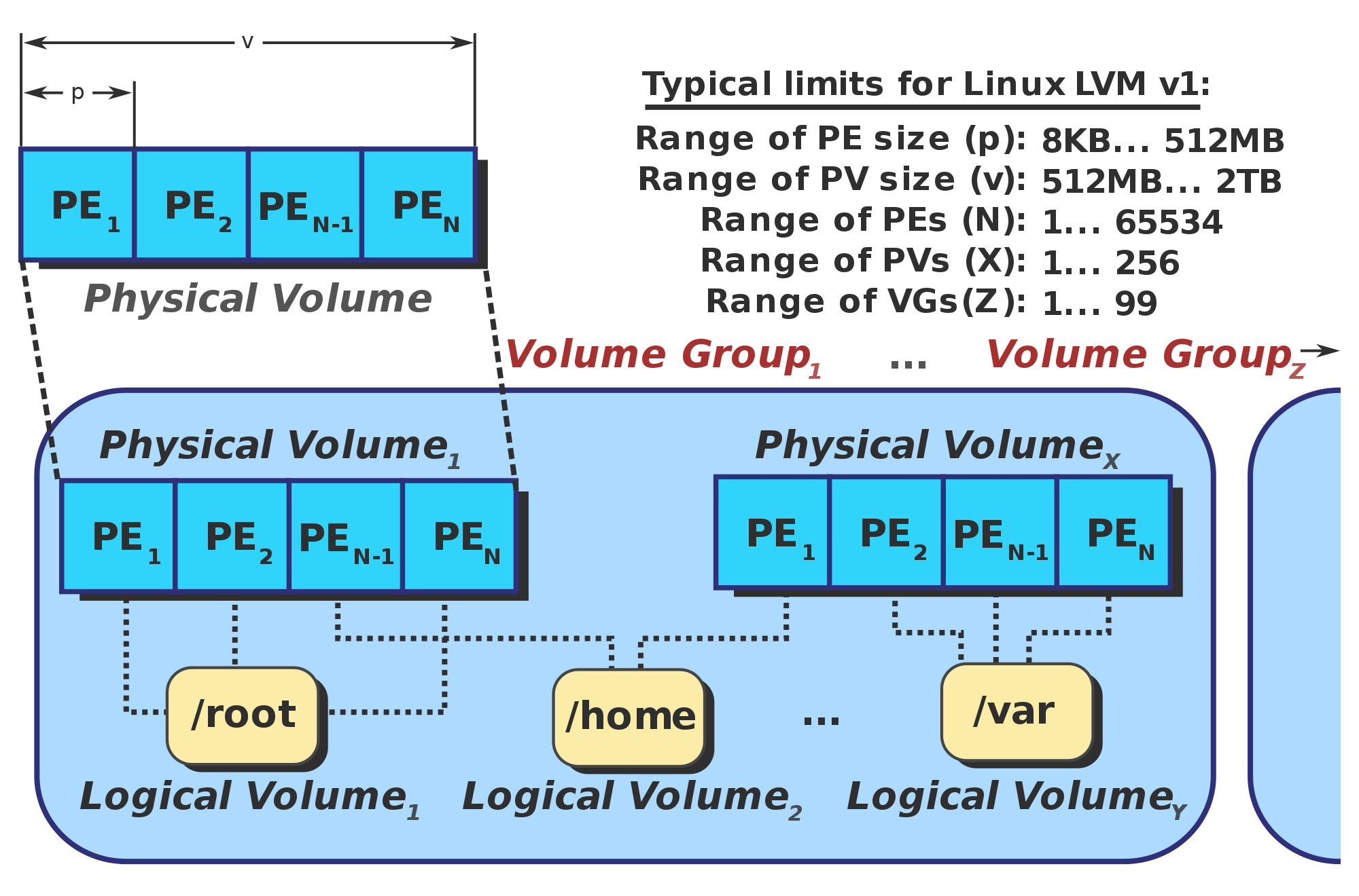 LVM useful commands